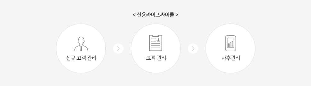 신용라이프싸이클 - 신규고객관리, 고객관리, 사후관리